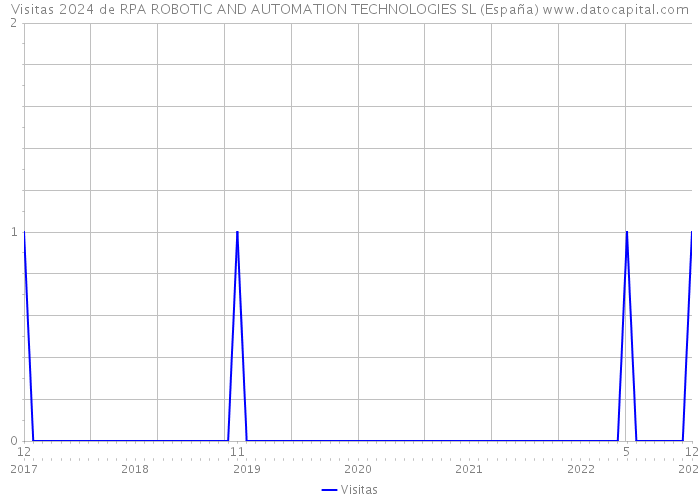 Visitas 2024 de RPA ROBOTIC AND AUTOMATION TECHNOLOGIES SL (España) 