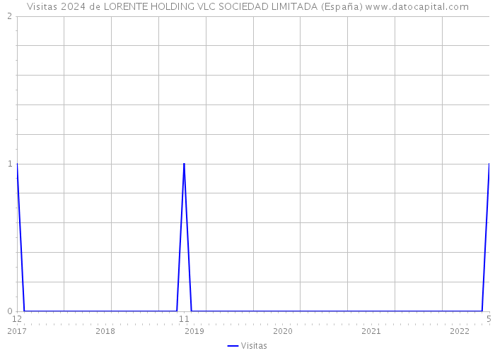 Visitas 2024 de LORENTE HOLDING VLC SOCIEDAD LIMITADA (España) 