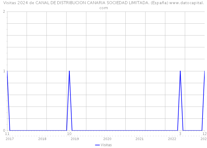 Visitas 2024 de CANAL DE DISTRIBUCION CANARIA SOCIEDAD LIMITADA. (España) 