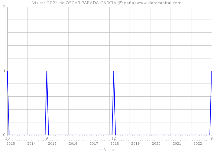 Visitas 2024 de OSCAR PARADA GARCIA (España) 