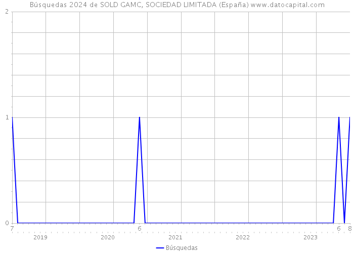 Búsquedas 2024 de SOLD GAMC, SOCIEDAD LIMITADA (España) 