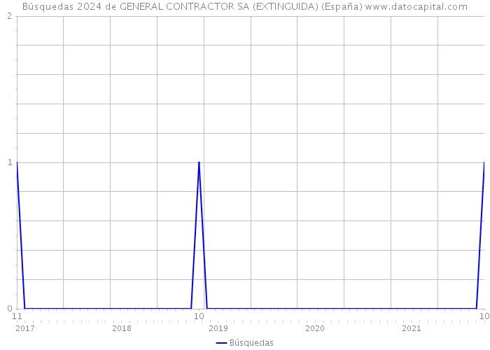 Búsquedas 2024 de GENERAL CONTRACTOR SA (EXTINGUIDA) (España) 