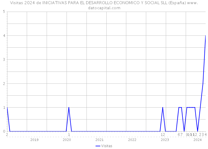 Visitas 2024 de INICIATIVAS PARA EL DESARROLLO ECONOMICO Y SOCIAL SLL (España) 