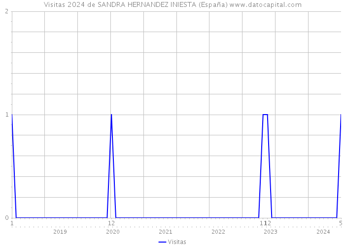Visitas 2024 de SANDRA HERNANDEZ INIESTA (España) 