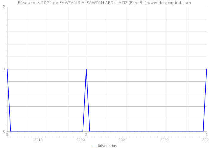 Búsquedas 2024 de FAWZAN S ALFAWZAN ABDULAZIZ (España) 