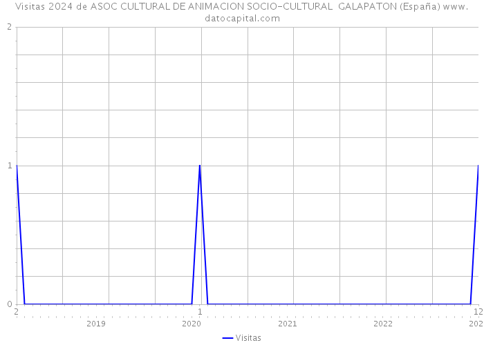 Visitas 2024 de ASOC CULTURAL DE ANIMACION SOCIO-CULTURAL GALAPATON (España) 