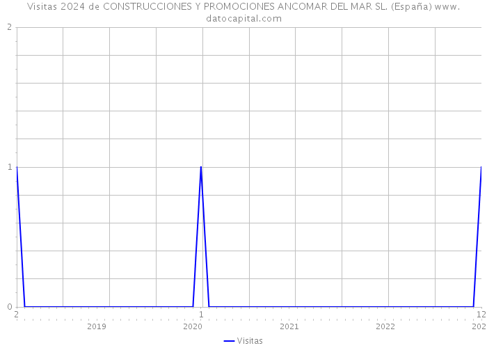 Visitas 2024 de CONSTRUCCIONES Y PROMOCIONES ANCOMAR DEL MAR SL. (España) 