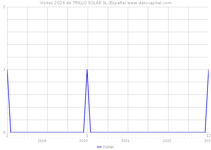 Visitas 2024 de TRILLO SOLAR SL (España) 
