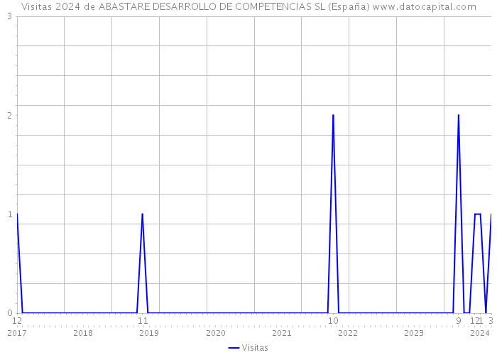 Visitas 2024 de ABASTARE DESARROLLO DE COMPETENCIAS SL (España) 
