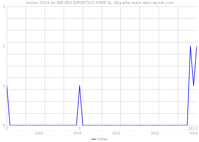 Visitas 2024 de SERVEIS ESPORTIUS ASME SL. (España) 