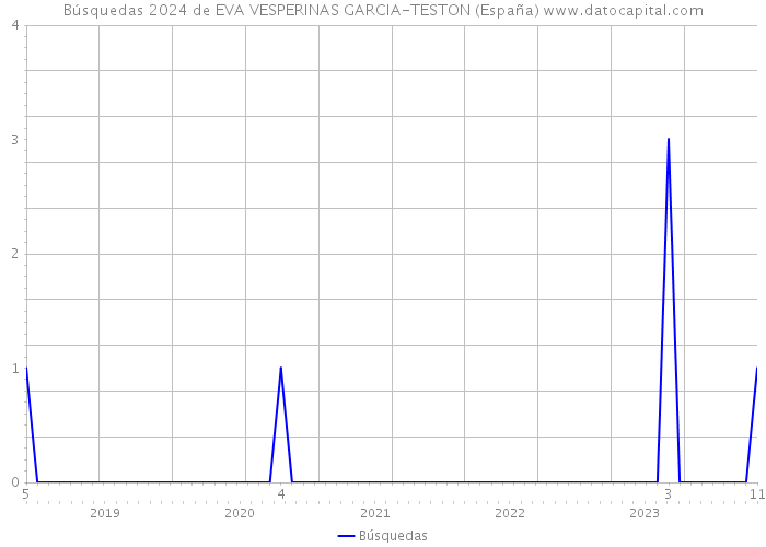 Búsquedas 2024 de EVA VESPERINAS GARCIA-TESTON (España) 