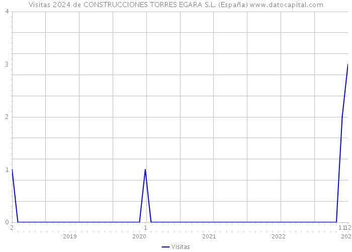 Visitas 2024 de CONSTRUCCIONES TORRES EGARA S.L. (España) 