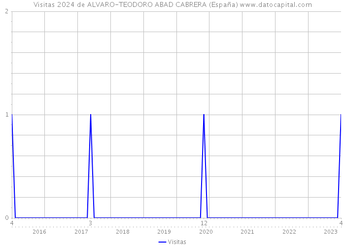 Visitas 2024 de ALVARO-TEODORO ABAD CABRERA (España) 