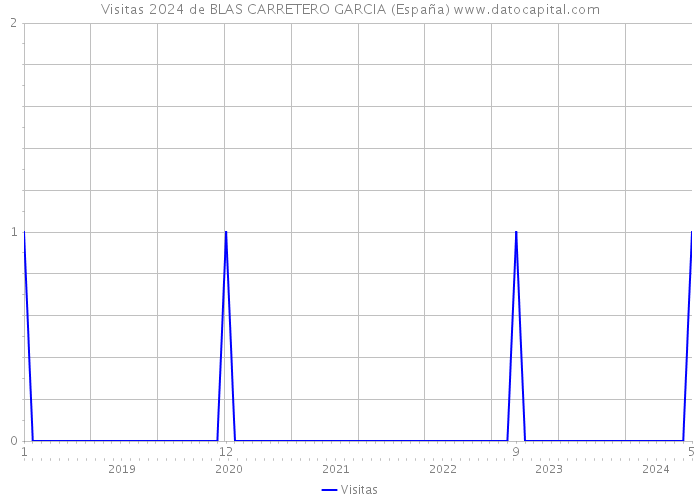 Visitas 2024 de BLAS CARRETERO GARCIA (España) 