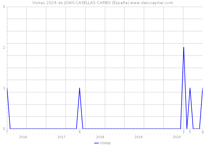 Visitas 2024 de JOAN CASELLAS CARBO (España) 