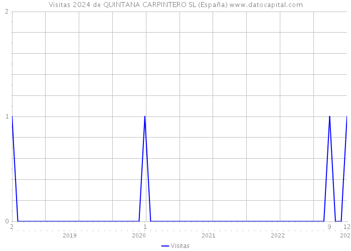 Visitas 2024 de QUINTANA CARPINTERO SL (España) 