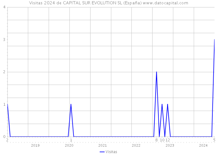 Visitas 2024 de CAPITAL SUR EVOLUTION SL (España) 