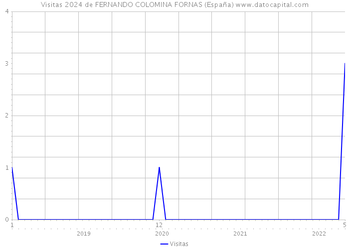 Visitas 2024 de FERNANDO COLOMINA FORNAS (España) 