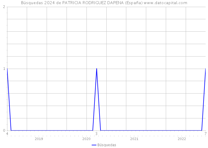 Búsquedas 2024 de PATRICIA RODRIGUEZ DAPENA (España) 