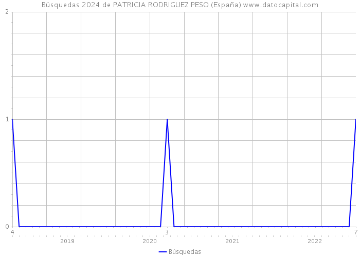 Búsquedas 2024 de PATRICIA RODRIGUEZ PESO (España) 