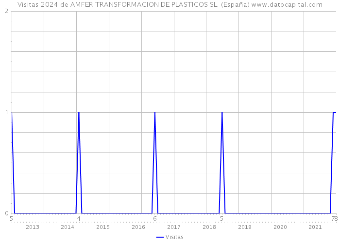 Visitas 2024 de AMFER TRANSFORMACION DE PLASTICOS SL. (España) 