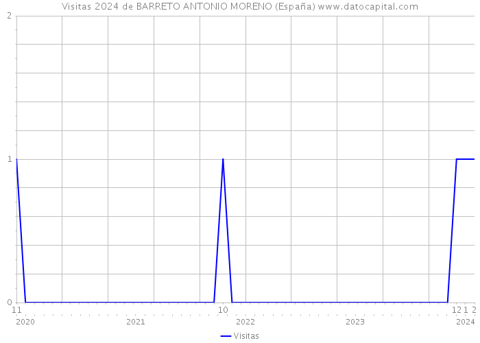 Visitas 2024 de BARRETO ANTONIO MORENO (España) 