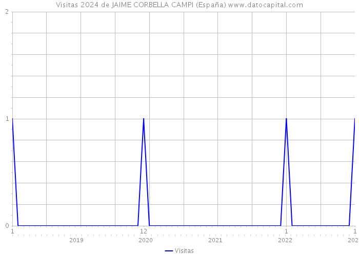 Visitas 2024 de JAIME CORBELLA CAMPI (España) 