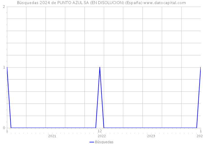 Búsquedas 2024 de PUNTO AZUL SA (EN DISOLUCION) (España) 