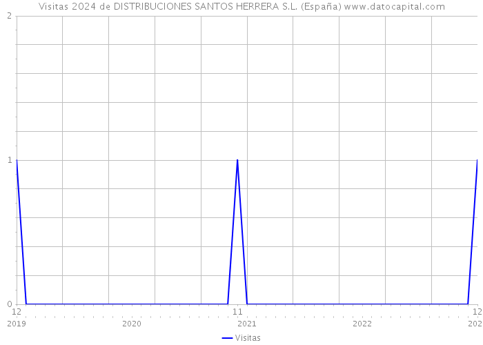 Visitas 2024 de DISTRIBUCIONES SANTOS HERRERA S.L. (España) 