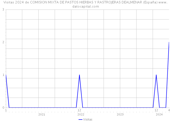 Visitas 2024 de COMISION MIXTA DE PASTOS HIERBAS Y RASTROJERAS DEALMENAR (España) 