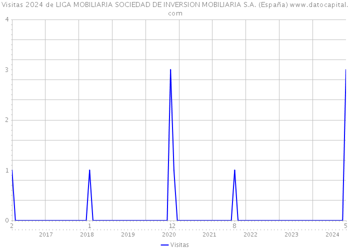 Visitas 2024 de LIGA MOBILIARIA SOCIEDAD DE INVERSION MOBILIARIA S.A. (España) 