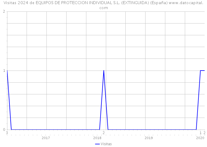 Visitas 2024 de EQUIPOS DE PROTECCION INDIVIDUAL S.L. (EXTINGUIDA) (España) 