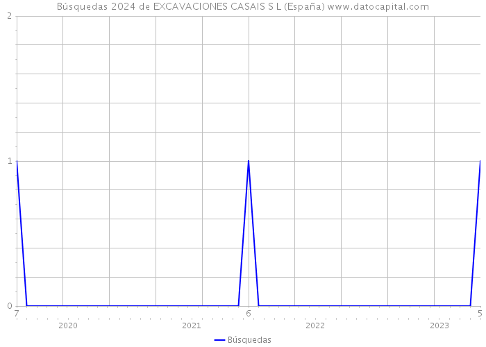 Búsquedas 2024 de EXCAVACIONES CASAIS S L (España) 