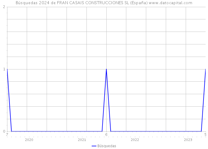 Búsquedas 2024 de FRAN CASAIS CONSTRUCCIONES SL (España) 