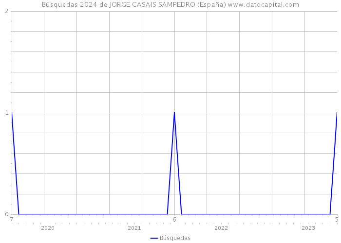 Búsquedas 2024 de JORGE CASAIS SAMPEDRO (España) 