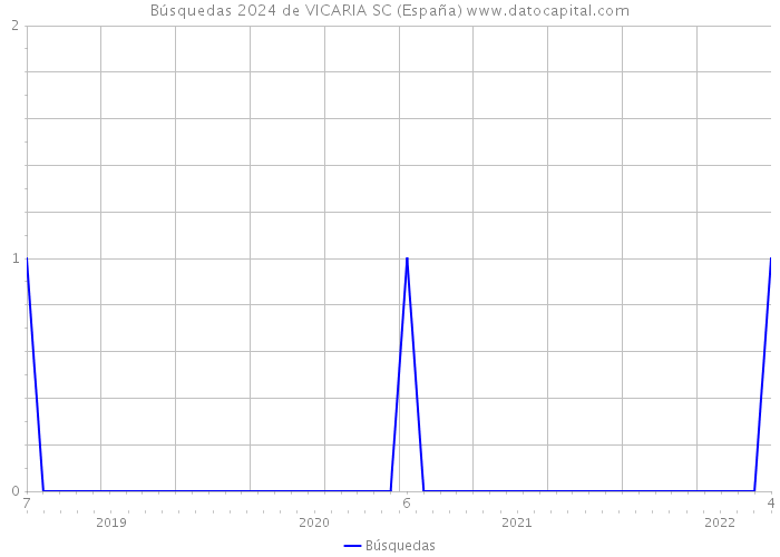 Búsquedas 2024 de VICARIA SC (España) 