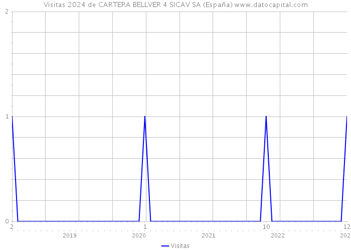 Visitas 2024 de CARTERA BELLVER 4 SICAV SA (España) 