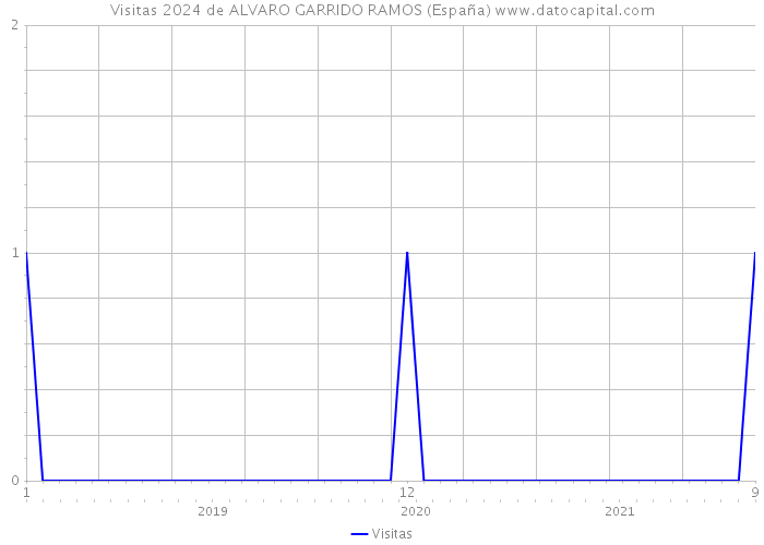 Visitas 2024 de ALVARO GARRIDO RAMOS (España) 