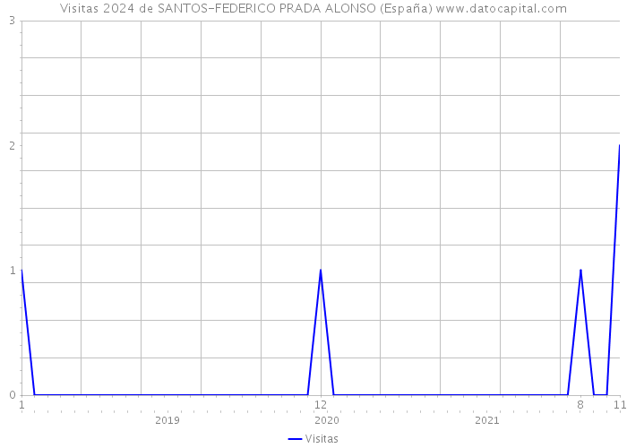 Visitas 2024 de SANTOS-FEDERICO PRADA ALONSO (España) 