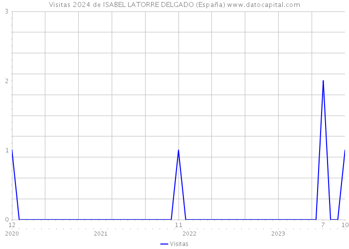 Visitas 2024 de ISABEL LATORRE DELGADO (España) 