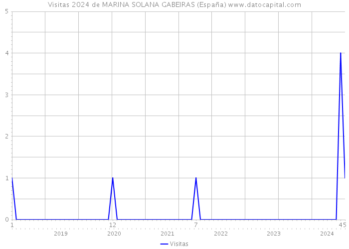 Visitas 2024 de MARINA SOLANA GABEIRAS (España) 
