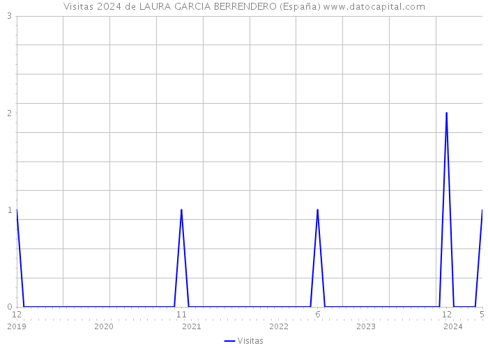 Visitas 2024 de LAURA GARCIA BERRENDERO (España) 
