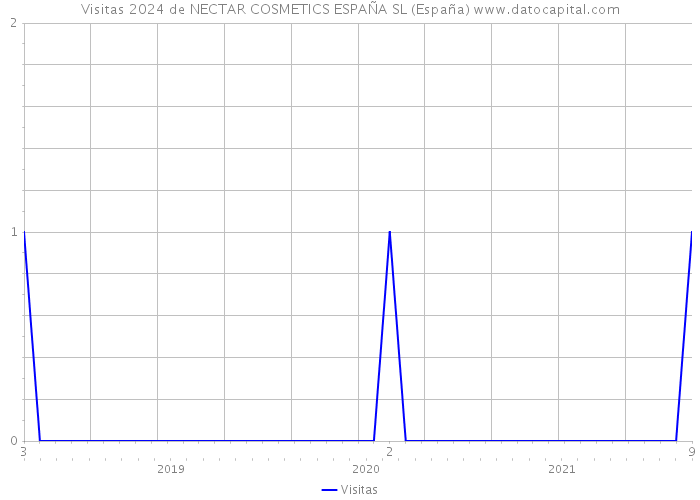 Visitas 2024 de NECTAR COSMETICS ESPAÑA SL (España) 