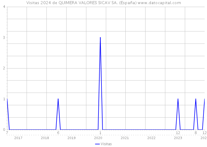 Visitas 2024 de QUIMERA VALORES SICAV SA. (España) 