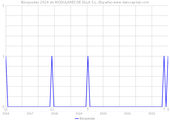 Búsquedas 2024 de MODULARES DE SILLA S.L. (España) 