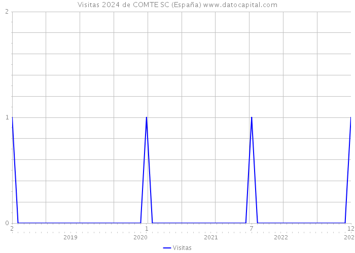 Visitas 2024 de COMTE SC (España) 