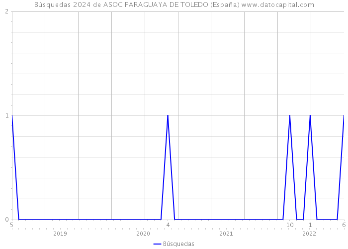 Búsquedas 2024 de ASOC PARAGUAYA DE TOLEDO (España) 