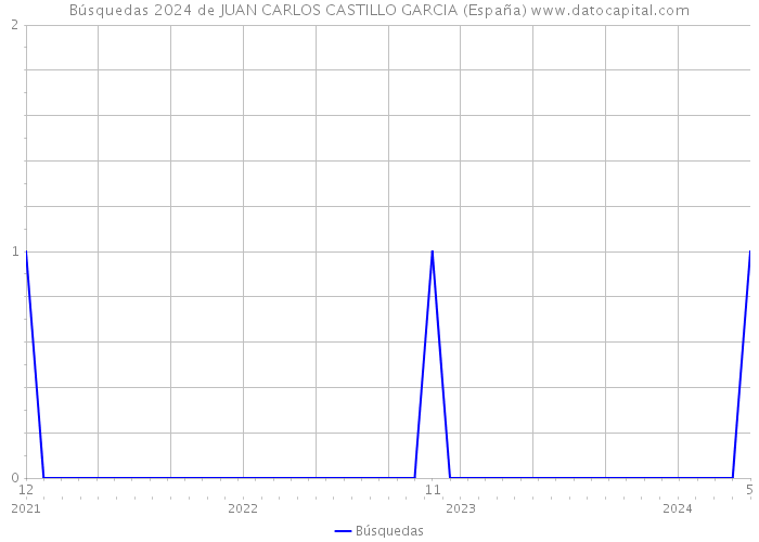 Búsquedas 2024 de JUAN CARLOS CASTILLO GARCIA (España) 