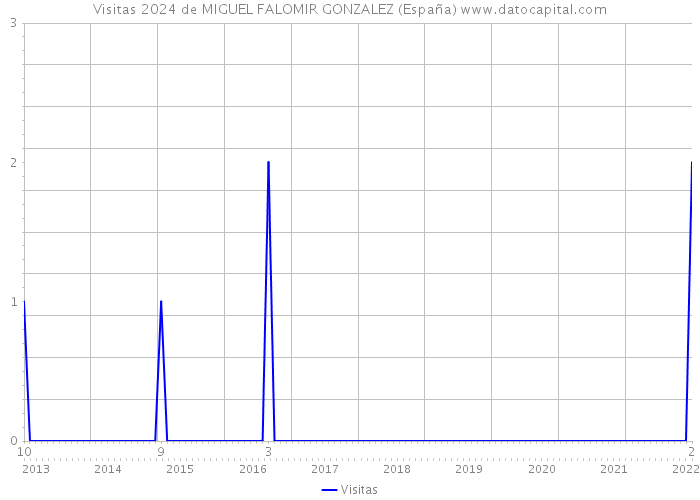 Visitas 2024 de MIGUEL FALOMIR GONZALEZ (España) 