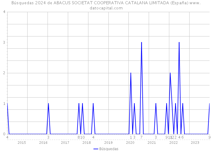 Búsquedas 2024 de ABACUS SOCIETAT COOPERATIVA CATALANA LIMITADA (España) 